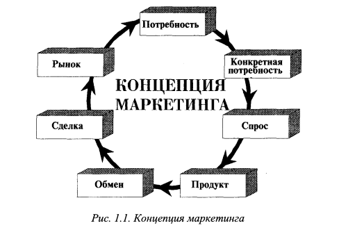 Концепция маркетинга