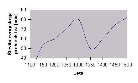 Численность европейского населения, млн. от «чёрной смерти» 1347—1351 годов в Европе скончалось до 34 млн человек