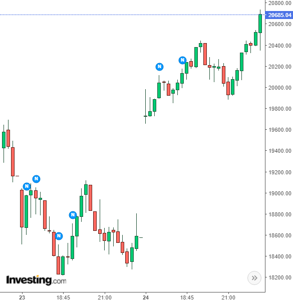 График индекса Dow Jones Industrial Average 23-24 марта