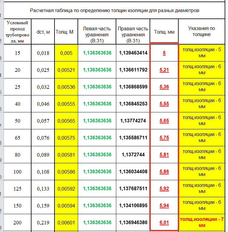 Калькулятор толщины изоляции. Расчет температуры на поверхности изоляции трубопровода. Толщина изоляции паропровода таблица. Толщина теплоизоляции для трубопроводов. Расчет толщины теплоизоляции труб.