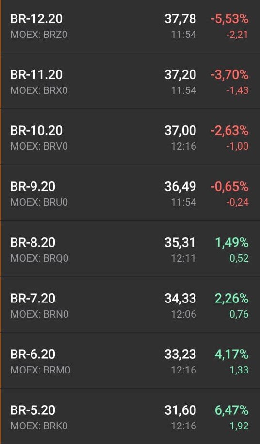 Майская нефть растет, а декабрьская падает