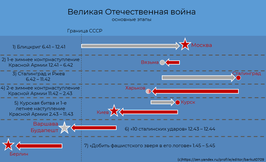 Великая Отечественная война, основные этапы и направления движения войск  