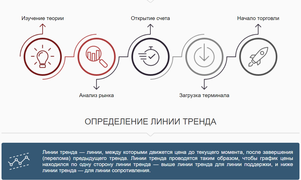 Линии тренда — линии, между которыми движется цена до текущего момента, после завершения (перелома) предыдущего тренда. Линии тренда проводятся таким образом, чтобы график цены находился по одну сторону линии тренда — выше линии тренда для линии поддержки, и ниже линии тренда — для линии сопротивления.