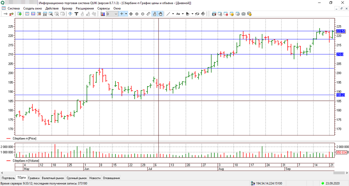 Дневной график акции Сбербанк-п
