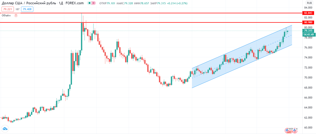 Валютная пара USD/RUB
