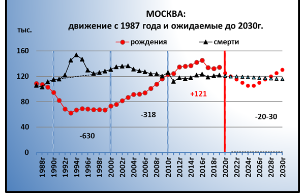 Графики автора по данным естественного движения населения, Росстат