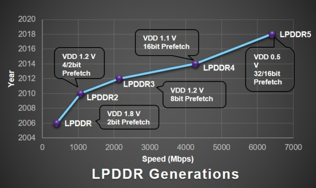 Тип памяти ufs. Lpddr5. Lpddr4x-4266. Lpddr5x скорость. Lpddr4 частота