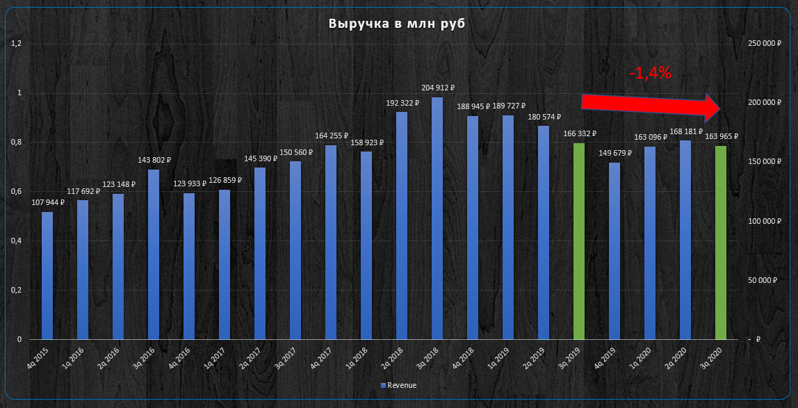 Динамика выручки.