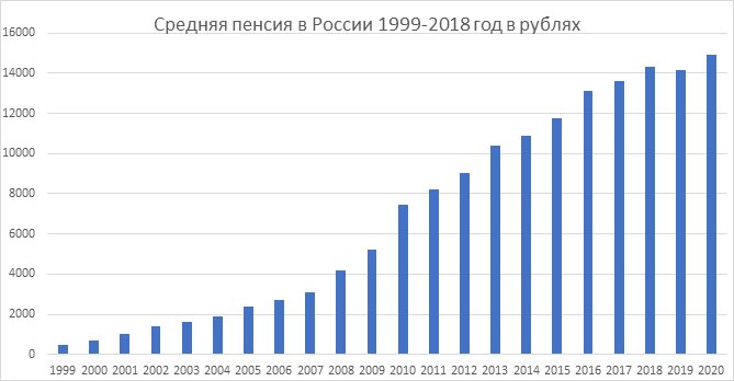 Почему в России пенсии такие маленькие?