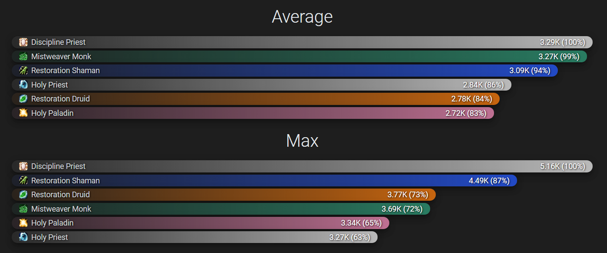 Рейтинг исцеления в секунду с бета-тестирования Shadowlands. Данный нам предоставил сайт Wowmeta