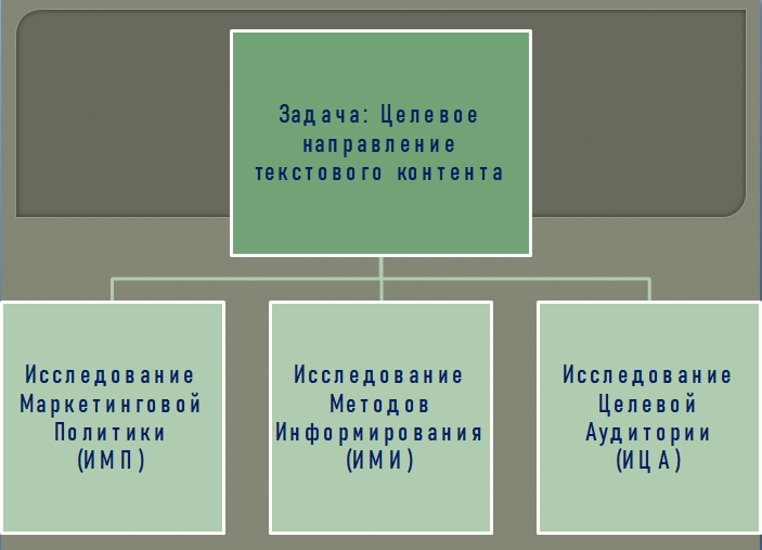 Как освоить целевую установку текста. Целевое создание качестенного и уникального текстового контента!