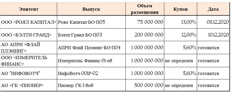 Большинство размещений - повторные выпуски