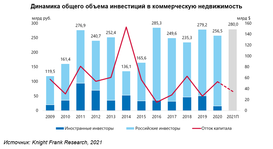 Инвестиции 2018 год