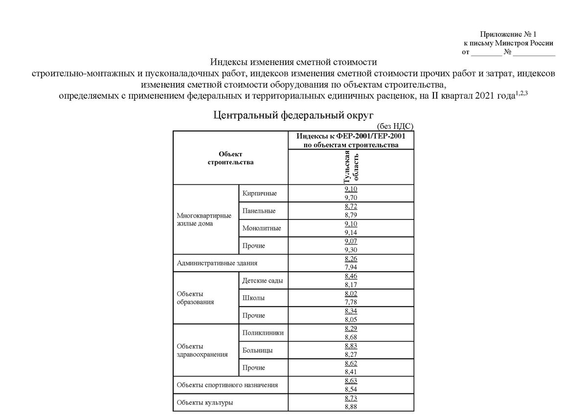 Письмо Минстроя России от 21.05.2021 №20800-ИФ/09 Приложение №1 Центральный федеральный округ Тульская область - 2 кв. 2021г.