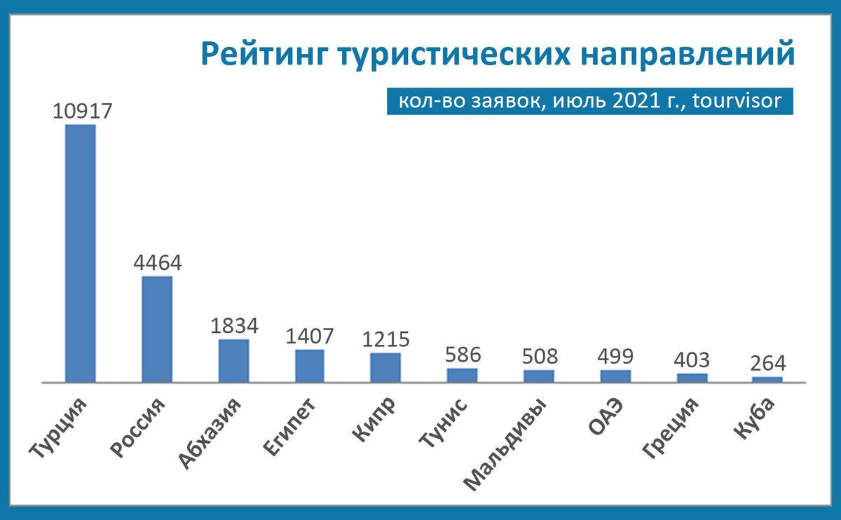 Турция «перетянула одеяло» на себя — итоги поиска туров в июле | Tourvisor  — поиск туров и отелей | Дзен