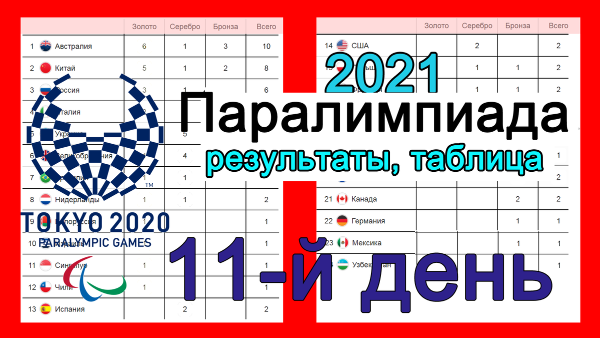 Паралимпийские игры. День 11. Медальный зачет. Результаты. Ошеломительная  победа Китая. | Алекс Спортивный * Футбол | Дзен