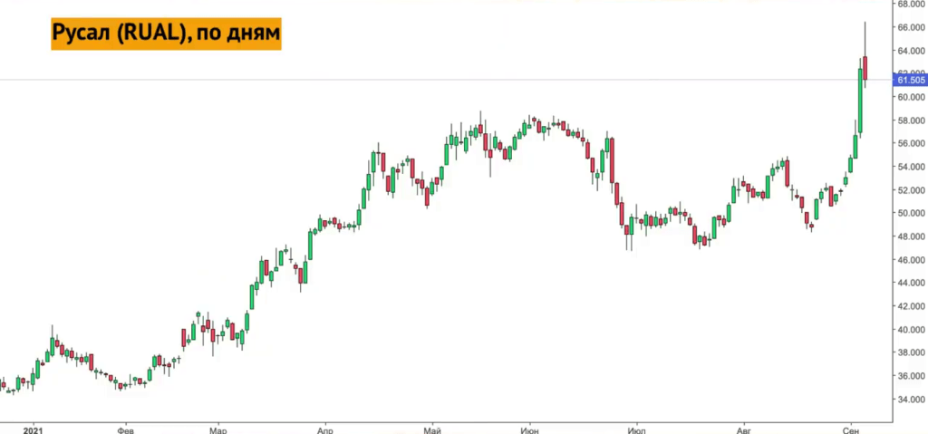 График динамики акций Русала с января по сентябрь 2021 года
