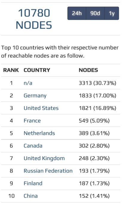 Распределение биткойн-узлов, сентябрь 2021 г.