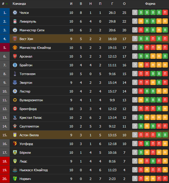 Таблица АПЛ