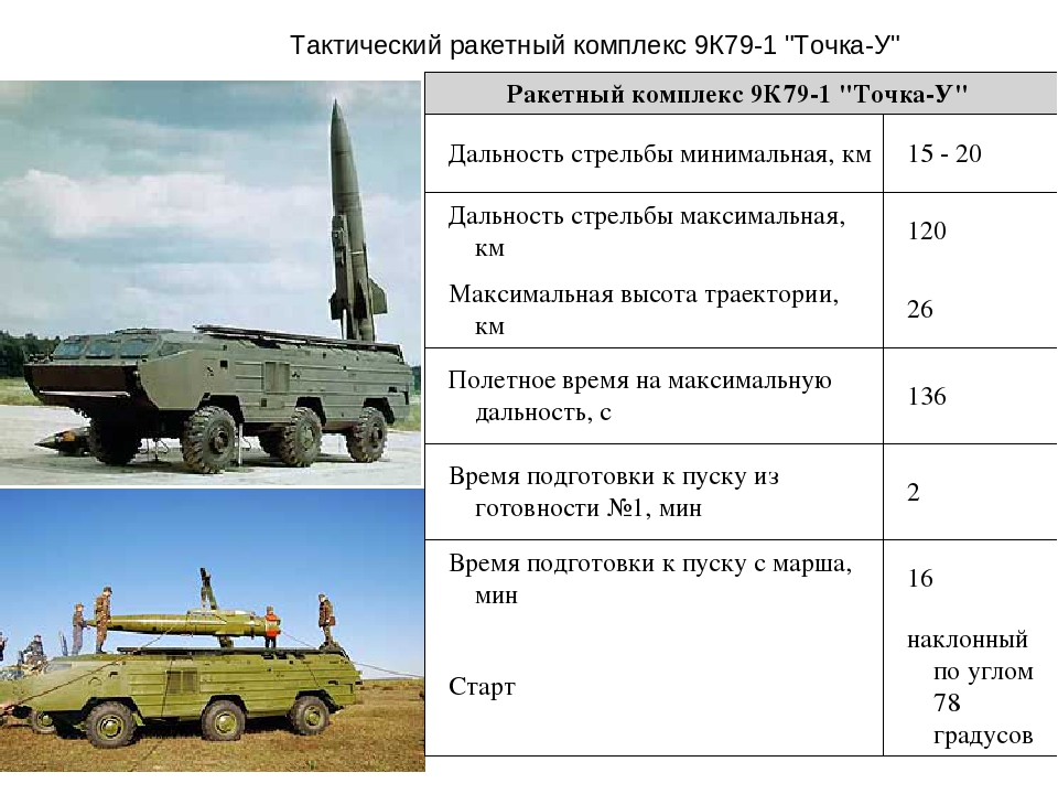 ОТРК "Искандер-М" Инфографика Известия