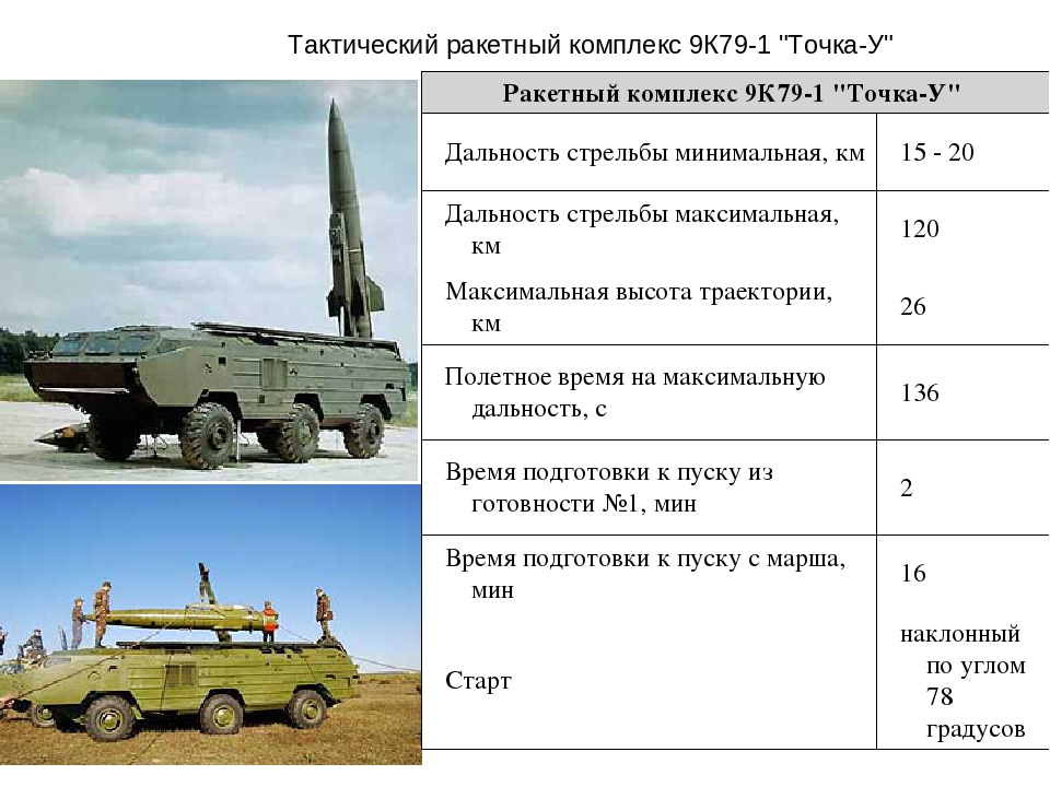 Комплексы перечень. Точка у ракетный комплекс характеристики радиус. Тактический ракетный комплекс 9к79-1 «точка-у». Искандер ракетный радиус поражения. Искандер ракетный комплекс характеристика.