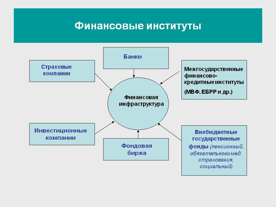 Финансовый институт осуществляющий. Финансовые институты РФ схема. Виды финансовых институтов в РФ. Финансовые институты примеры. Понятие финансового института.