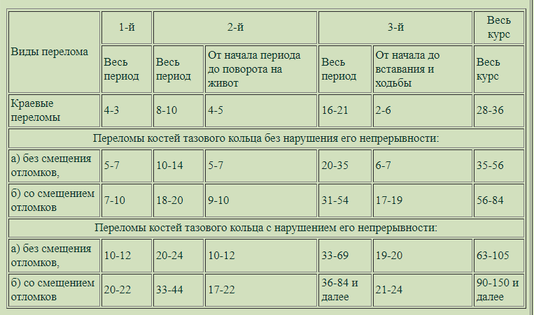 Переломы время срастания