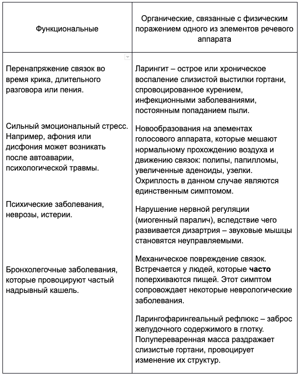 Ларингит: симптомы, диагностика и лечение