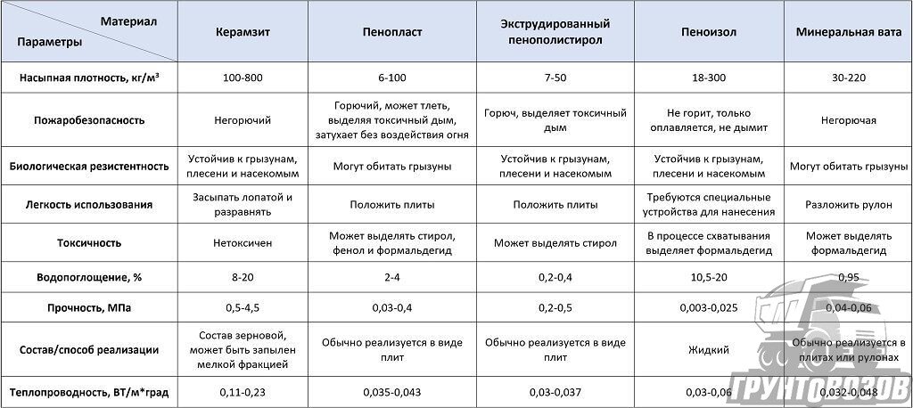 Сравнение различных утеплителей для отмостки по основным параметрам