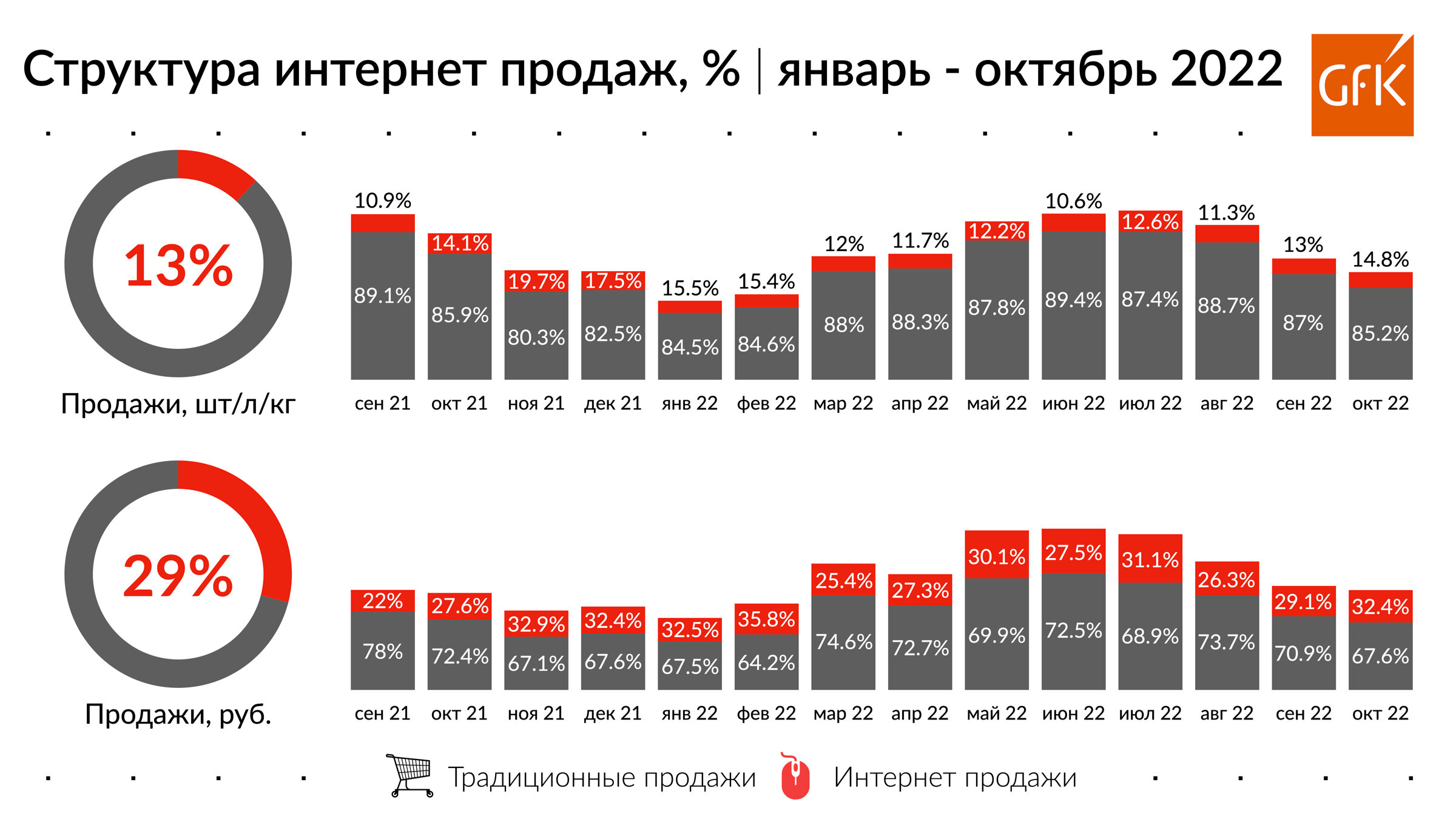 eCommerce в 2022: сводные данные года - E-pepper.ru | eCommerce хаб