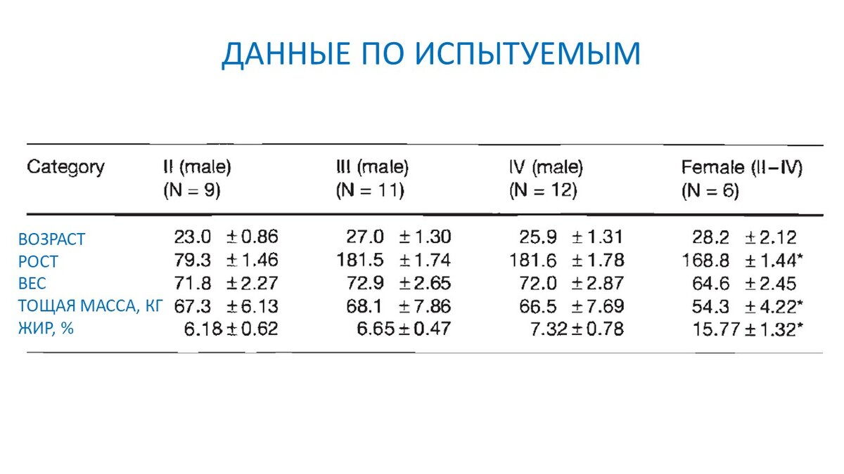 Рисунок 1. 3 группы велосипедистов мужчин согласно мастерству и одна общая группа для женщин.
