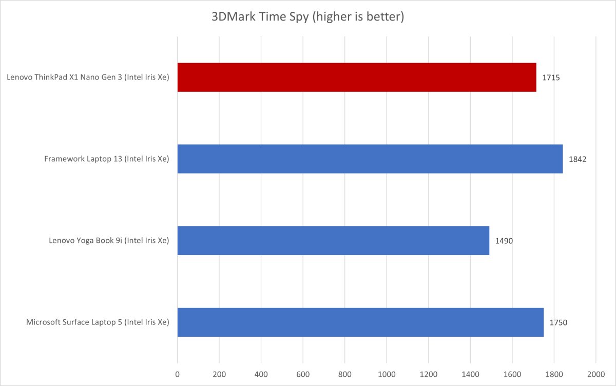 Обзор Lenovo ThinkPad X1 Nano: Изящный и быстрый, но время автономной работы  оставляет желать лучшего | proTechTalk | Дзен