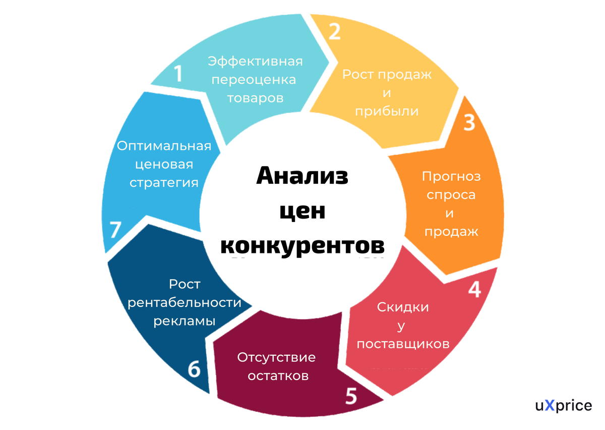 Как сделать анализ конкурентов в презентации