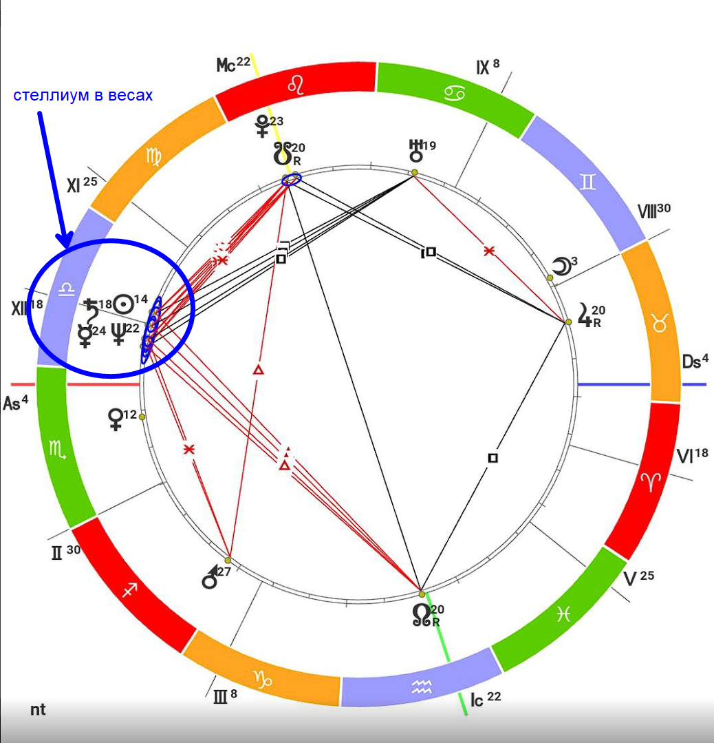 Солнце соединение северный узел. Натальная карта. Значки планет в натальной карте. 5 Дом в Козероге.