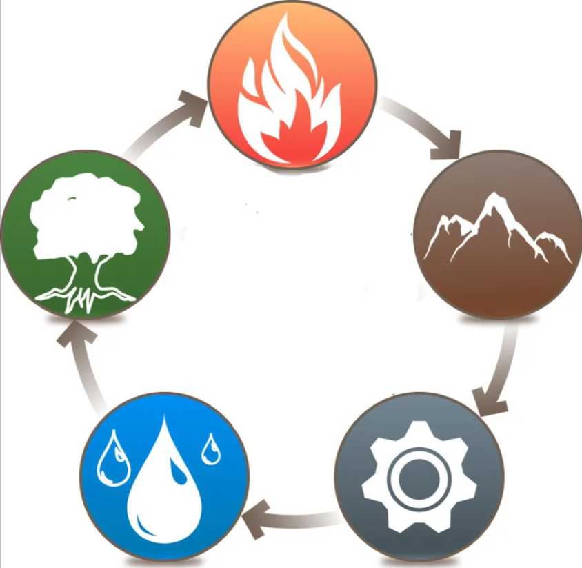 Круг стихий. Круг порождения у син. Круг у-син 5 элементов в Бацзы. Круг порождения фен шуй. Круг порождения стихий.