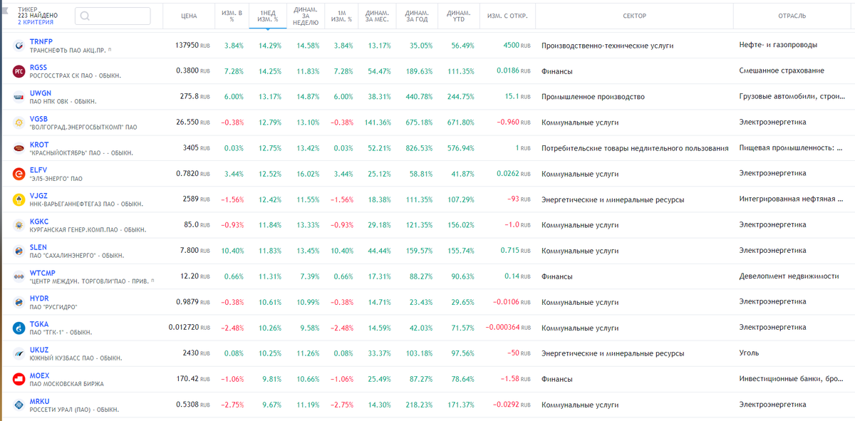 15 компаний, которые показали спекулятивный рост от 10 до 14%.