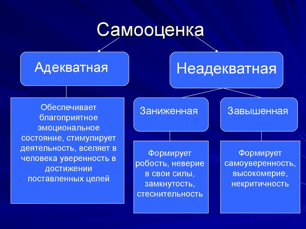 Самооценка. Адекватная и неадекватная самооценка. Самооценка человека. Виды самооценки.