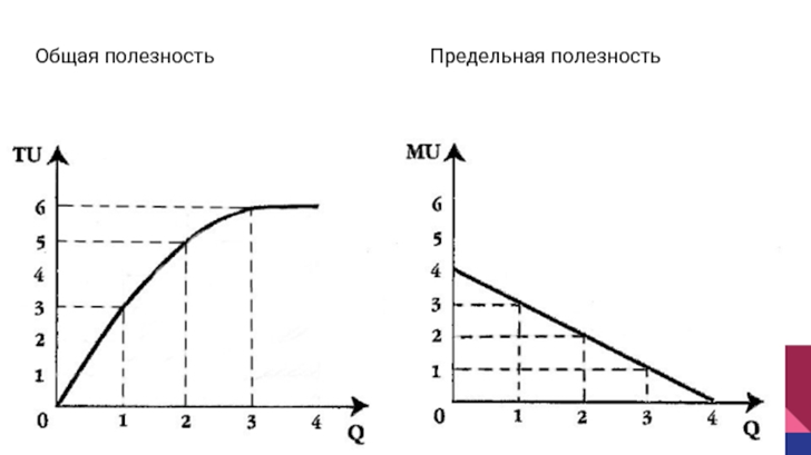 Маржинализм и теория потребительского поведения основываются на постулате, что анализ экономических процессов следует начинать с выявления субъективных предпочтений людей и выявления полезности благ.-2