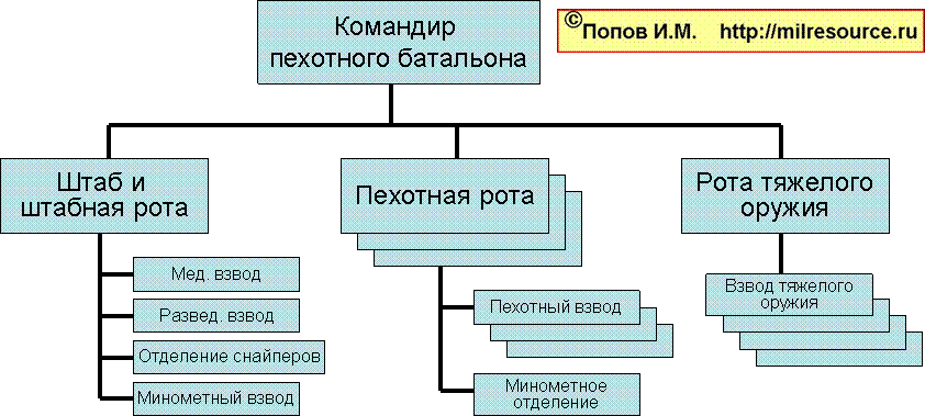 Вполне точная штатка Пехотного батальона на русском языке