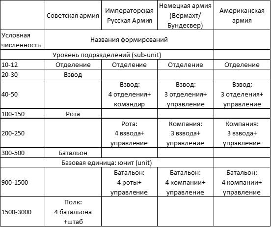Сравнение численности и состава юнитов и подразделений разных армий. Условная численность относится к пехотным подразделением, в подавляющем большинстве других родов войск она меньше.