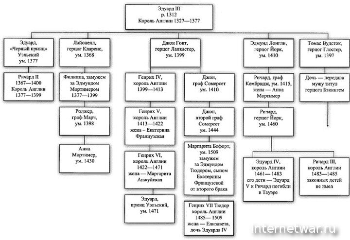 Таблица короли англии. Родословная йорков и Ланкастеров. Война алой и белой розы родословная. Плантагенеты Династия таблица. Генеалогическая схема «Династия Плантагенетов».