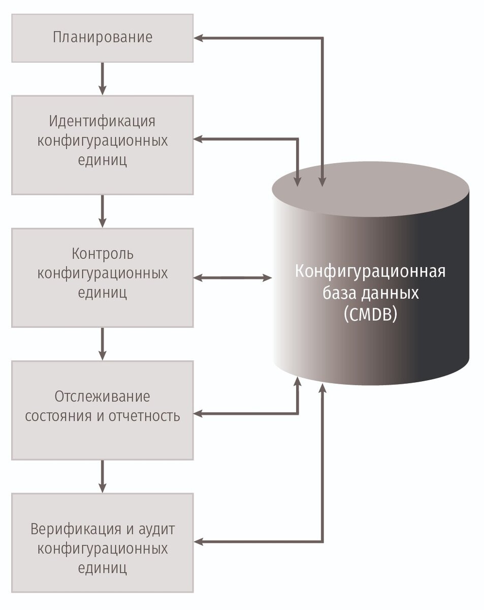 Управление ИТ-процессами и услугами | 4CIO: Клуб Топ-менеджеров России |  Дзен