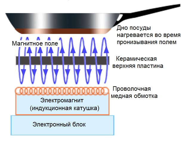 Ремонт индукционной плиты своими руками