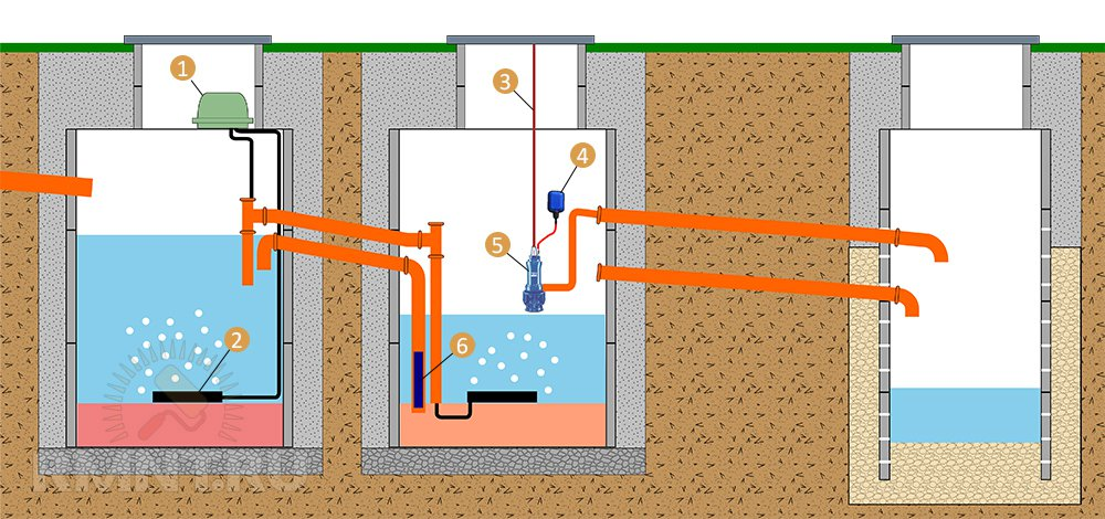 Принцип септика из бетонных колец. Схема септика с аэратором. Схема септика из бетонных колец с компрессором. Септик 3+3 из бетонных колец. Септик из бетонных колец с аэрацией.