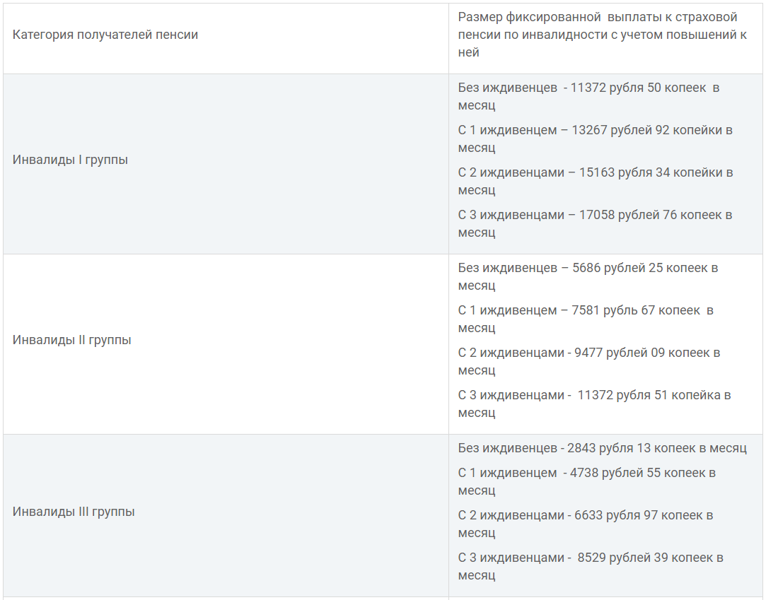 Сколько будет пенсия инвалидам 3 группы