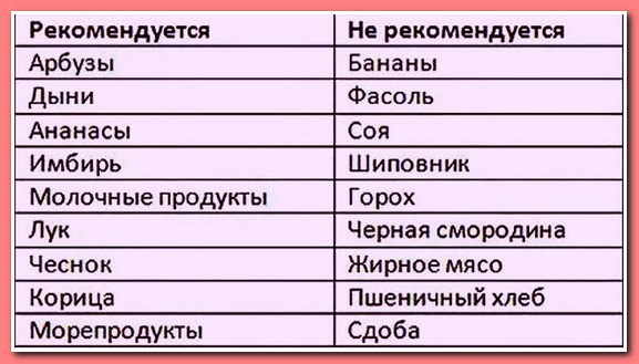 Продукты разжижают кровь и убирает тромбоз. Продукты сгущающие кровь список таблица. Продукты сгущающие и разжижающие кровь таблица. Список продуктов сгущающих кровь. Какие продукты разжижают кровь.