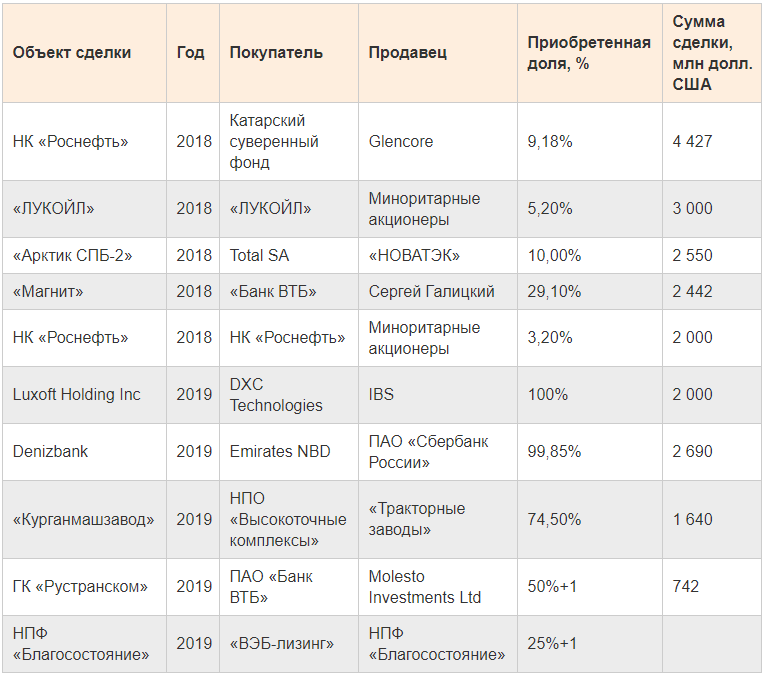 Источник: KPMG Рынок слияния и поглощения в России в 2018г., Вести экономика