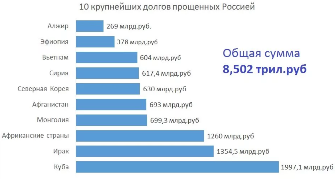 Государства, которым РФ "простила" долги