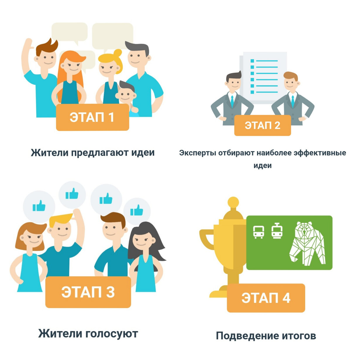 Перечень этапов голосования для выбора названия транспортной карты Перми