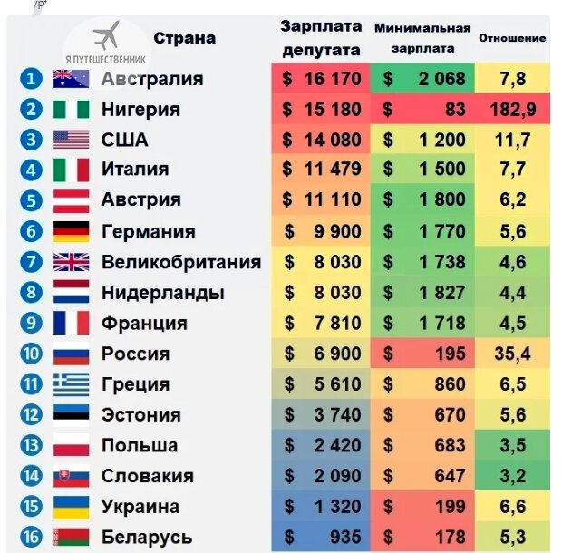 Как видно из таблицы ниже заработная плата парламентариев по странам мира также разнится, как и пенсия.